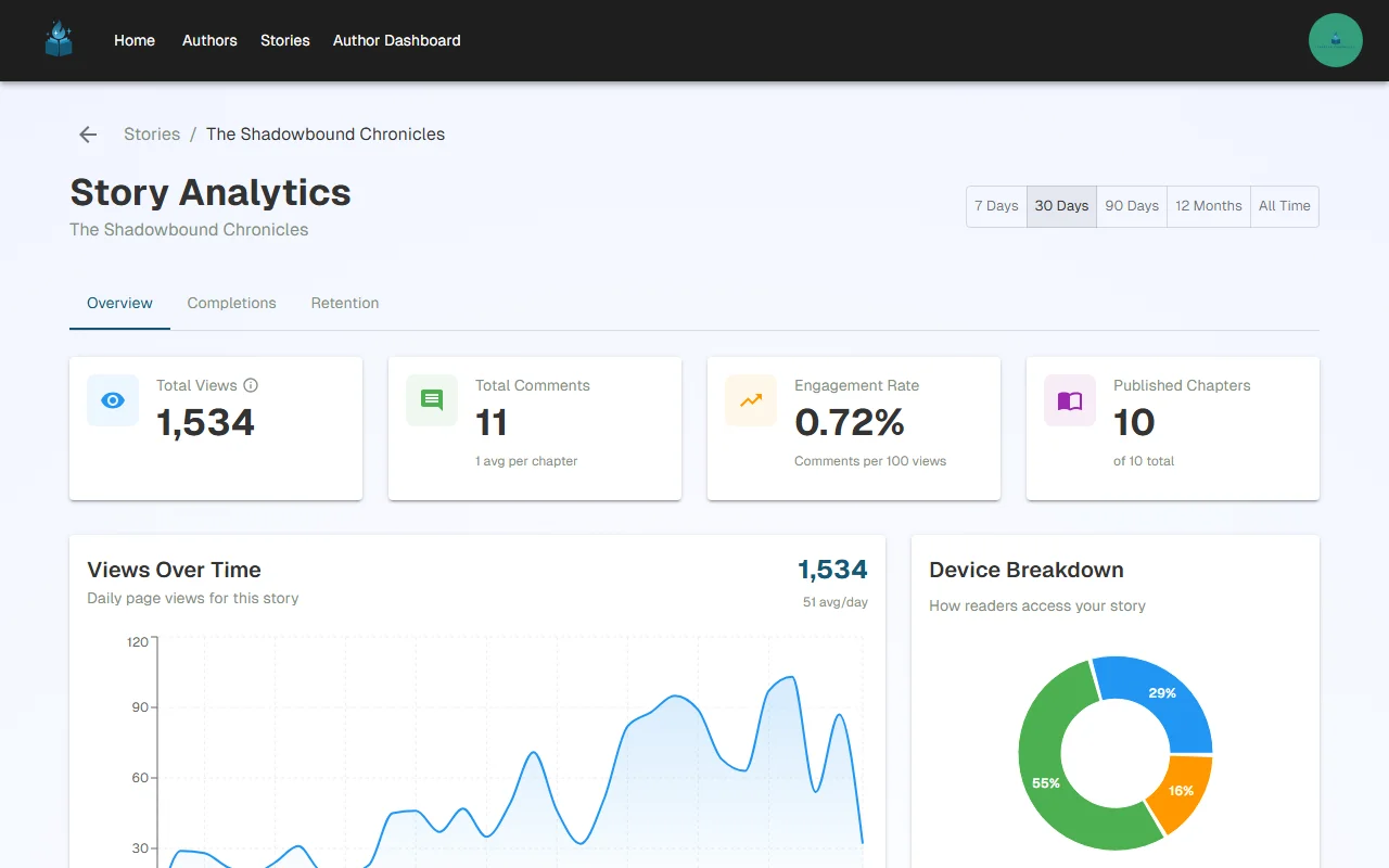 Full Story Analytics page with overview cards, views trend chart, and device breakdown