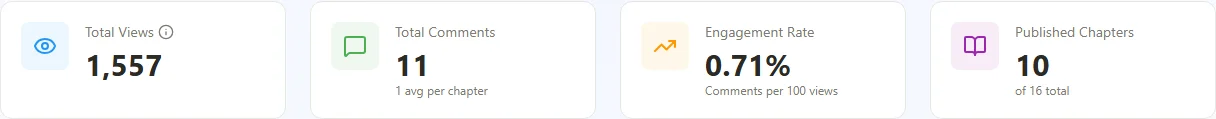 Four overview metric cards showing Total Views, Total Comments, Engagement Rate, and Published Chapters