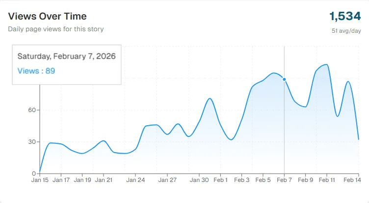 Views Over Time line chart showing daily view counts with a growth trend