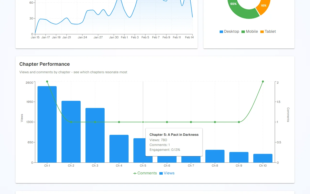 Chapter Performance bar chart showing views per chapter with a natural decay pattern
