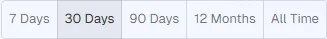 Time period toggle buttons showing 7 Days, 30 Days, 90 Days, 12 Months, and All Time options