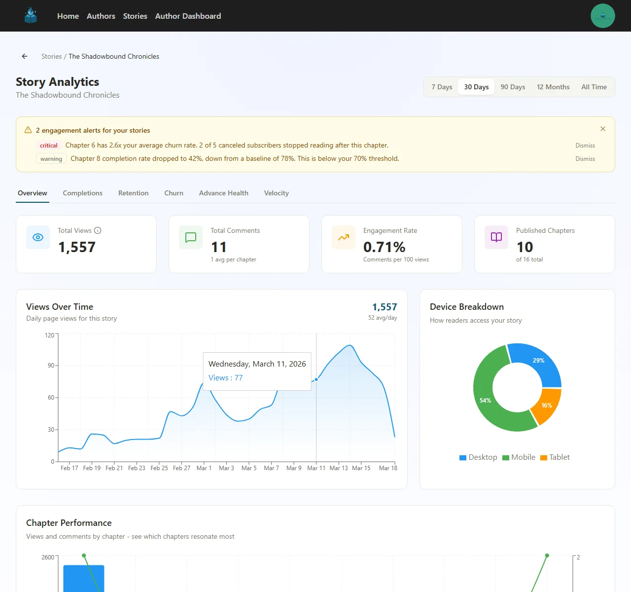 Story Analytics page showing an engagement alerts banner with a critical churn alert and a warning about declining completion rates
