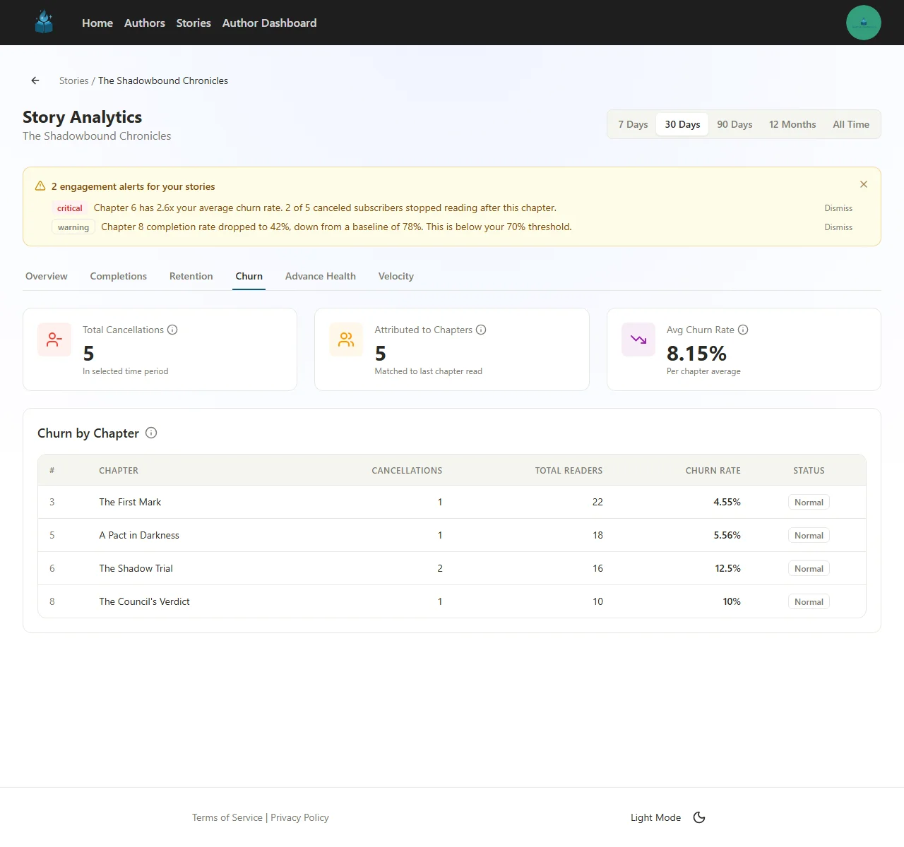 Churn tab showing three summary cards for Total Cancellations, Attributed to Chapters, and Average Churn Rate, plus a Churn by Chapter table with per-chapter cancellation data