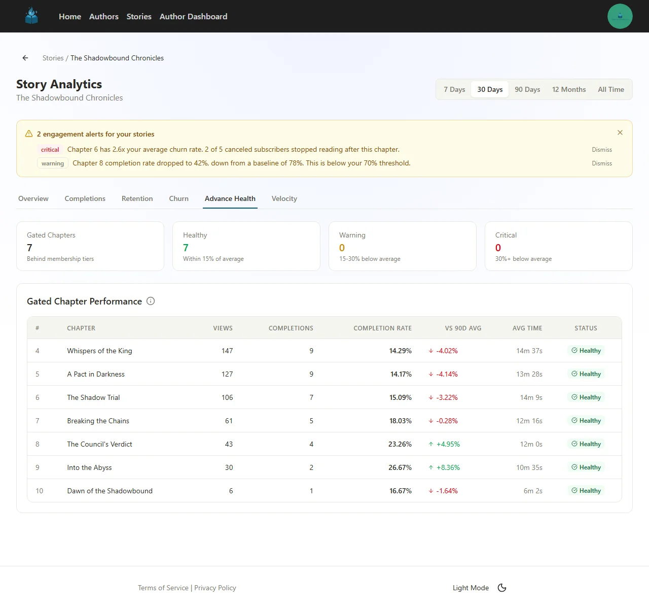 Advance Health tab showing four status cards (Gated Chapters, Healthy, Warning, Critical) and a Gated Chapter Performance table comparing each chapter's metrics to the 90-day average