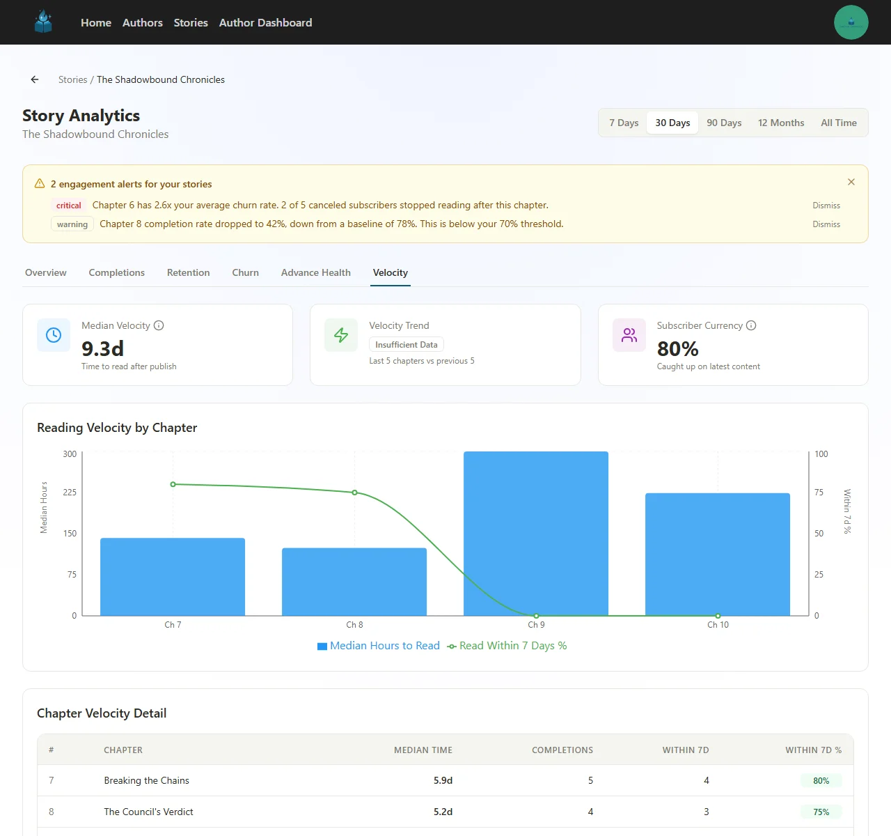 Velocity tab showing Median Velocity, Velocity Trend, and Subscriber Currency summary cards, plus a Reading Velocity by Chapter combo chart with bars for median hours and a line for read-within-7-days percentage