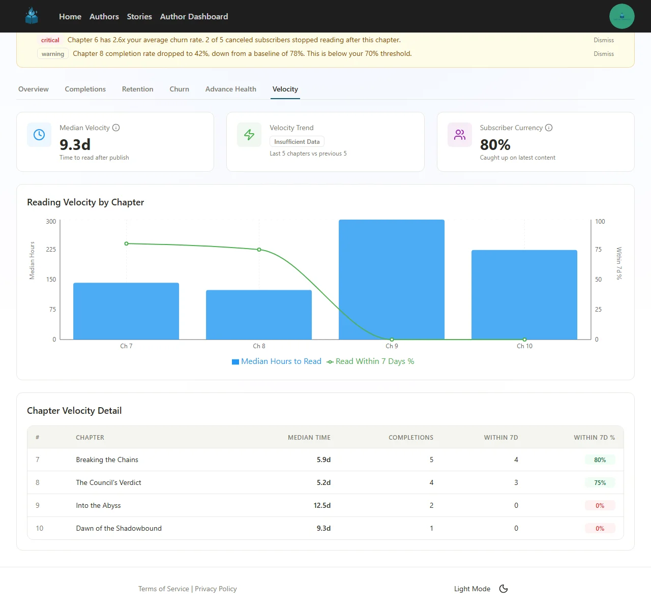 Velocity tab scrolled to show the Chapter Velocity Detail table with per-chapter median time, completions, and within-7-day metrics