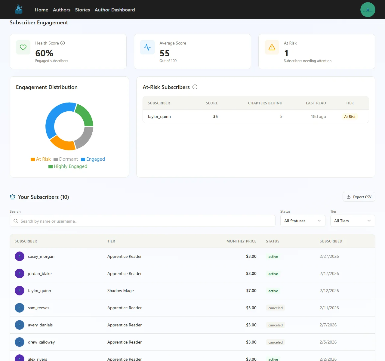 Subscriber Engagement section showing Health Score, Average Score, and At Risk summary cards, an Engagement Distribution donut chart, and an At-Risk Subscribers table