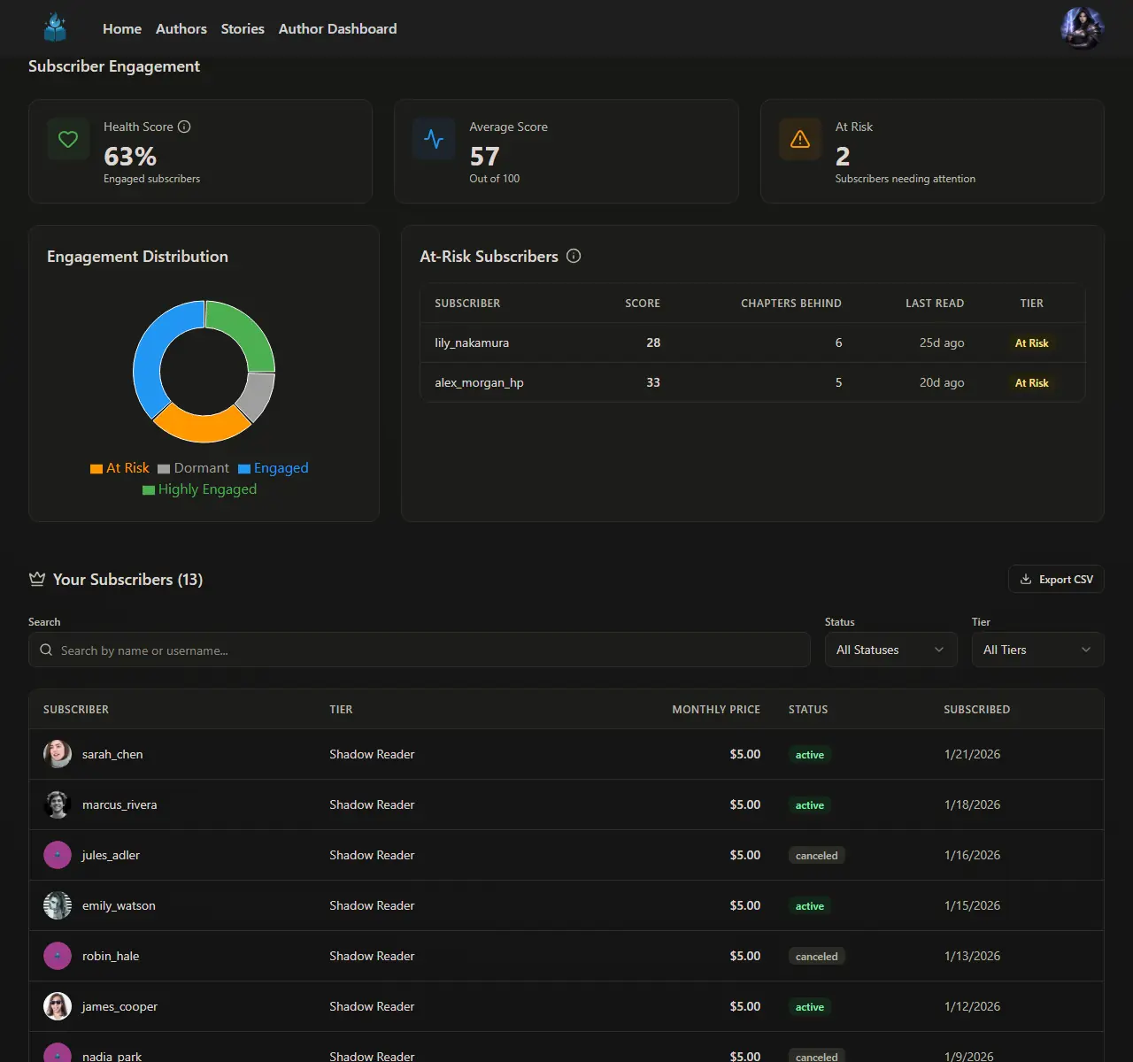 Subscriber engagement dashboard with health score and at-risk insights